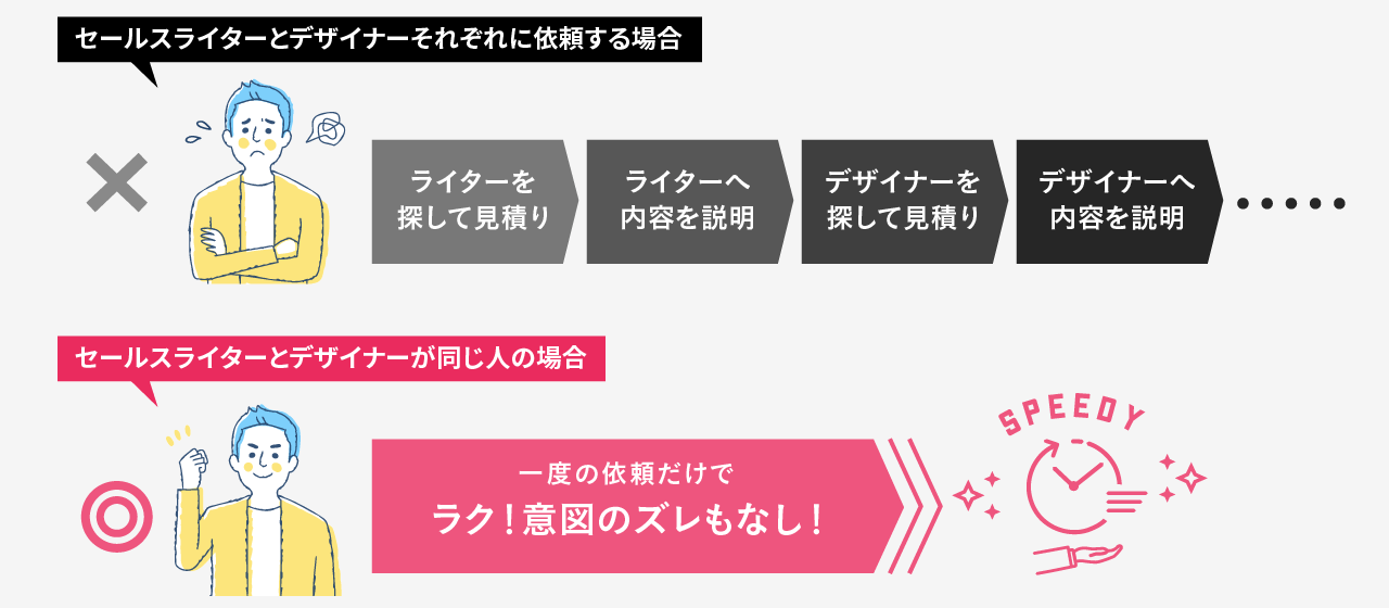 セールスライターとデザイナーそれぞれに依頼する場合とセールスライターとデザイナーが同じ人の場合の比較イメージ（同じ場合は、一度の依頼だけでラク！意図のズレもなし！かつスピーディー）