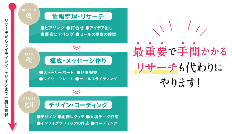 最重要で手間かかるリサーチも代わりにやります！【①情報整理・リサーチ】●ヒアリング ●打合せ ●アイデア出し●顧客ヒアリング ●セールス要素の確認など→【②構成・メッセージづくり】●ストーリーボード  ●企画提案●ワイヤーフレーム ●セールスライティング→【③デザイン・コーディング】●デザイン ●画像レタッチ ●入稿データ作成 ●インフォグラフィックの作成 ●コーディング 