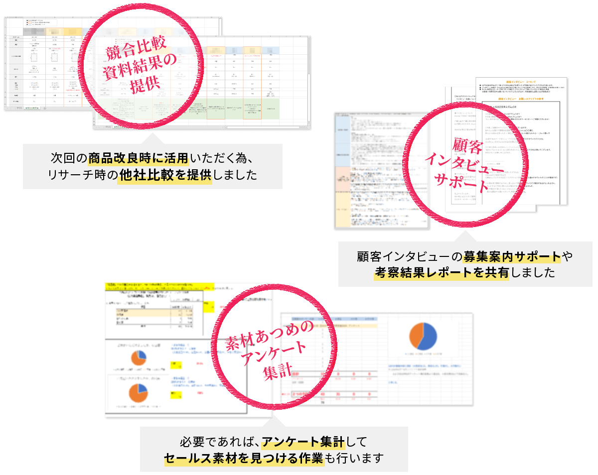 ①競合資料結果の提供（次回の商品改良時に活用いただく為、リサーチ時の他社比較を提供しました）②顧客インタビューのサポート（顧客インタビューの募集案内サポートや考察結果レポートを共有しました）③素材集めのアンケート集計（必要であれば、アンケート集計してセールス素材を見つける作業も行います）