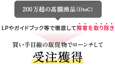 [200万超の高額商品（DtoC）]LPやガイドブック等で徹底して障害を取り除き 買い手目線の販促物でローンチして受注獲得